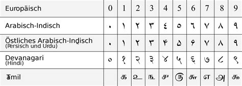 Arabic Numbers Di