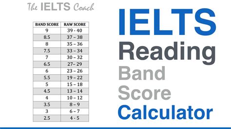 The Ielts Coach Ielts Reading Band Score Calculator