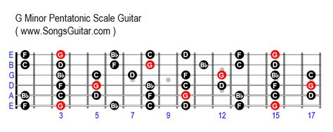 G Minor Pentatonic Scale Guitar Chart