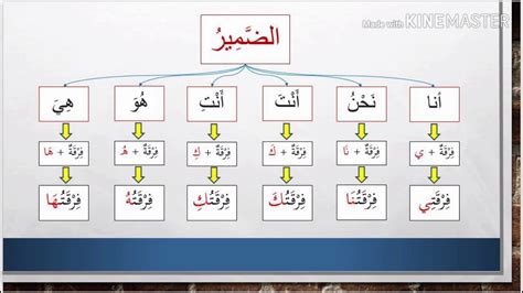 Nota Pdpc Bahasa Arab Thn 6 Dhomir Al Muttasil Youtube