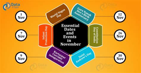 Important Dates And Events In November Month Dataflair