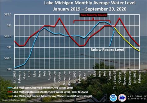 Heres Why The Water Level In Lake Michigan Typically Drops During The