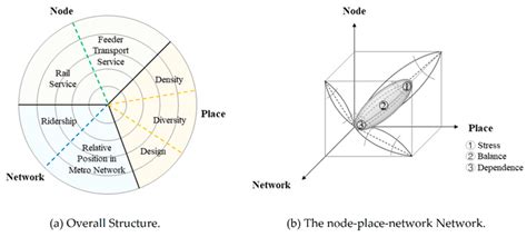Illustrations Of The Node Place Network Model A Overall Structure Download Scientific