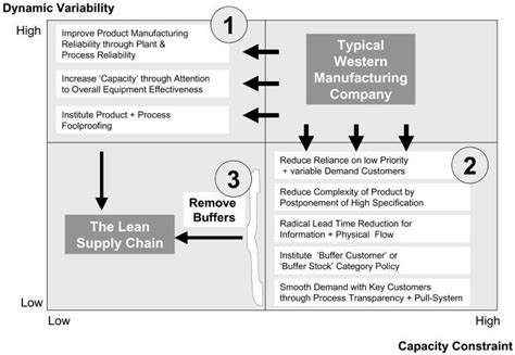 A Framework For The Development Of A Lean Supply Chain Download