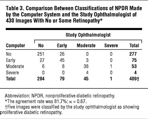 The word proliferative refers to whether or not there is neovascularization (abnormal blood vessel growth) in the retinaearly disease without neovascularization is called nonproliferative diabetic retinopathy. Computer Classification of Nonproliferative Diabetic ...