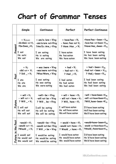 Chart Of Tenses Worksheet Free Esl Printable Worksheets Made By