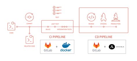 CI CD Using GitLab Docker Ansible Callr Tech Blog