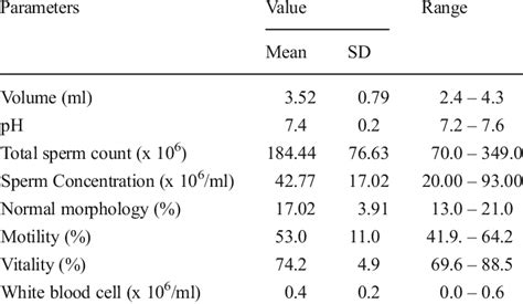 Baseline Characteristics Of Semen Analysis Download Scientific Diagram