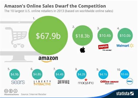 Largest Online Retailers Statista Increase Online Sales Amazon