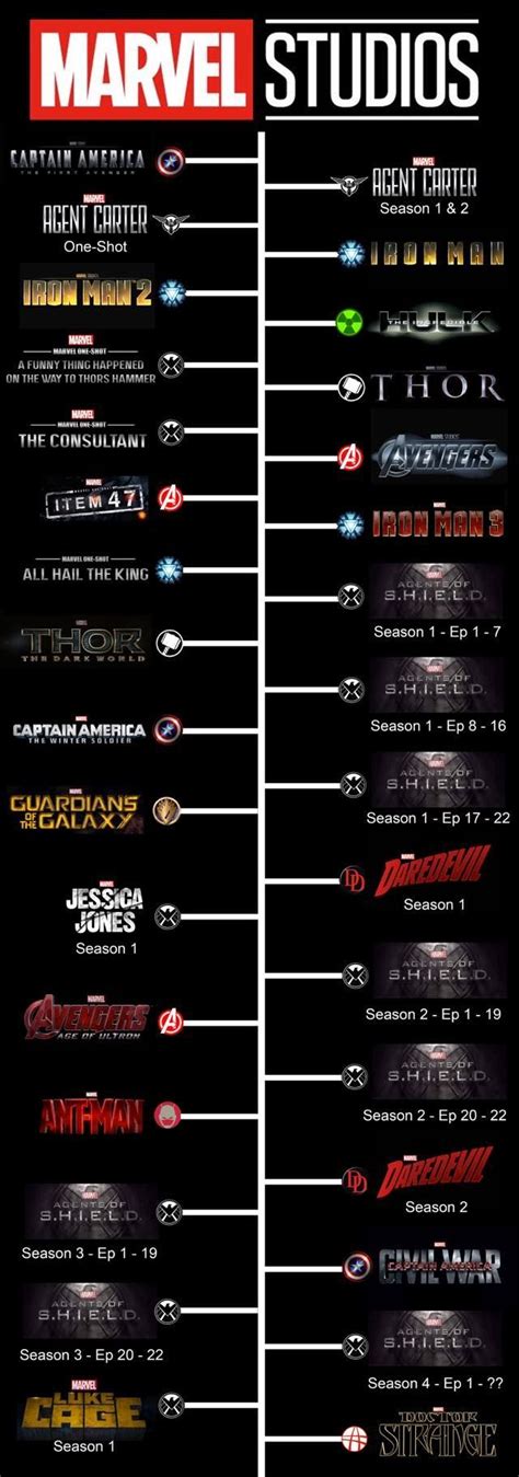 Marvel Studios Chronological Timeline Movies Thor Captain America