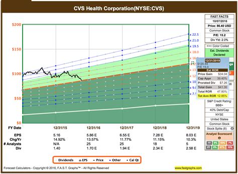 Find a cv sample that fits your career. Is CVS Health Creating Shareholder Value? - CVS Health ...