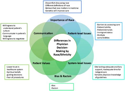 Overcoming Physician Clinical Bias Of Minority Patients Department Of