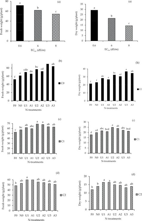 Figure 1 From Interactive Effect Of Salinity And Nitrogen Fertilizers