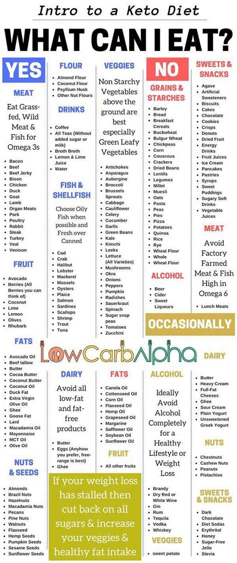 108 Foods To Avoid On The Keto Diet Ketodietexercise Ketogenic Diet