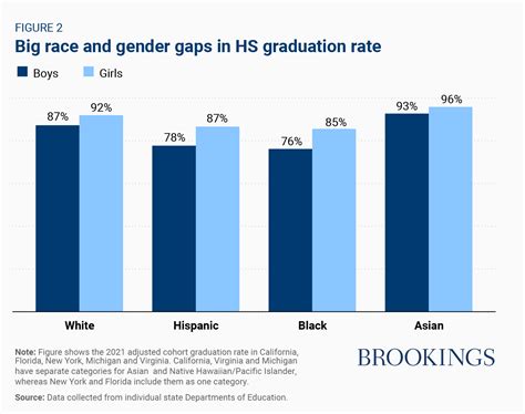 Racial Disparities In The High School Graduation Gender Gap Brookings