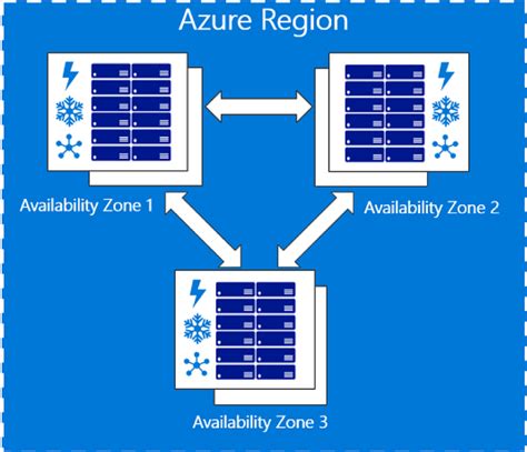 Azure Availability Zones An In Depth Look