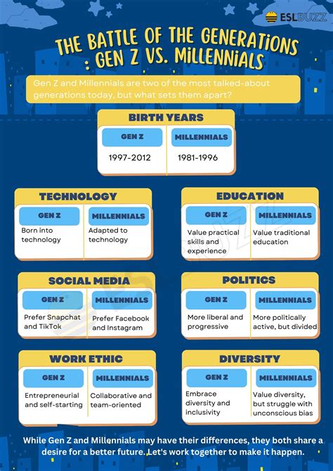 Gen Z Vs Millennials The Battle Of The Generations Eslbuzz