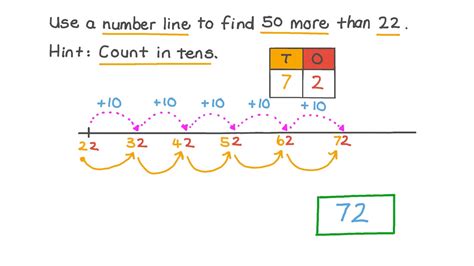 Number Line 0 100 By Tens Clipart Etc