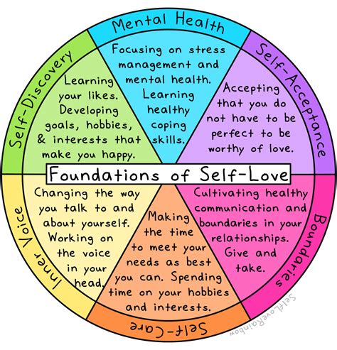 The Foundations Of Self Love Self Love Rainbow