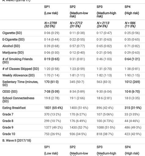 Table 2 from Uncovering Hidden Risk Pro le Phenotypes of Substance Use