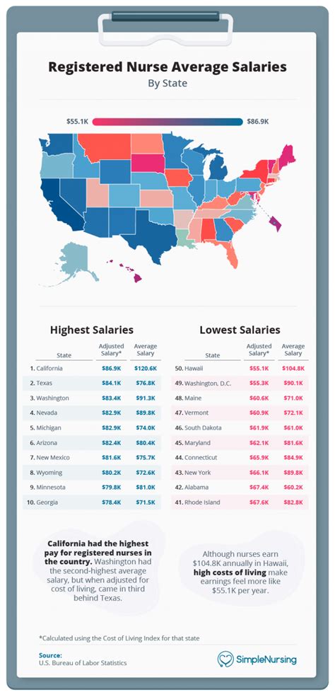 Top Paying States For Nurses Salaries And Cola Adjustments