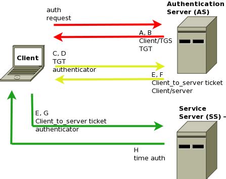Could you give an overview of the kerberos' authentication flow? File:Kerberos.svg - Wikimedia Commons