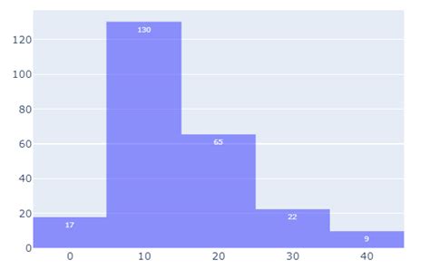 Python Plotly How To Add Text Labels To A Histogram Stack Overflow Hot Sex Picture