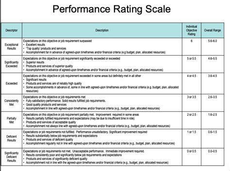 Sample Performance Rating Scale 022022