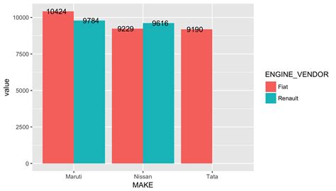 Ggplot Stacked Geom Bar Showing Column Values As Label For Bar Find Error