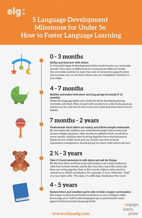 Language Developmental Milestones Chart
