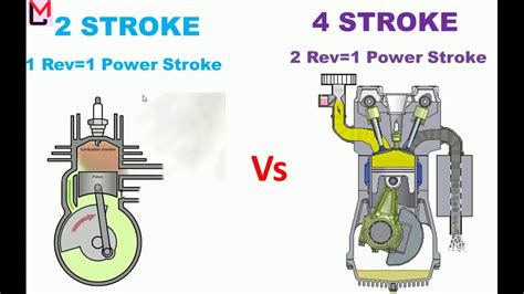 The four strokes refer to intake, compression, combustion (power). 2 Stroke and 4 Stroke Engine || Difference between 2 ...