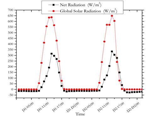 Variation Of Global Solar Radiation And Net Radiation Inside The