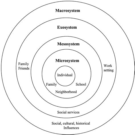 Bronfenbrenner's ecological systems theory has influenced the thinking of psychologists throughout the world ever since the scientist first put it forth, particularly in the field of child and youth care, where such models as the ecological onion, cube, and umbrella models have been based on. 1. Social Ecological System Model, Urie Bronfenbrenner ...