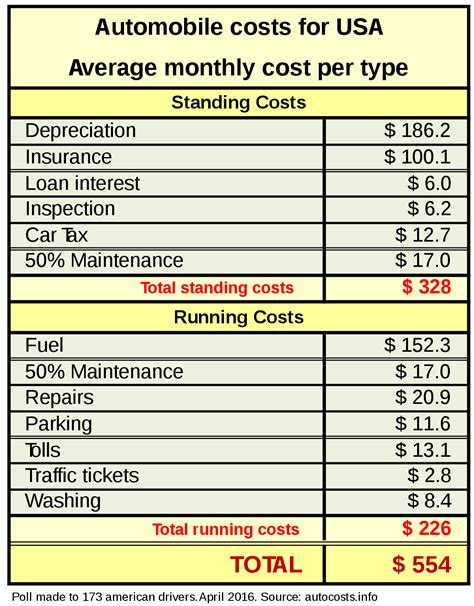 The average cost of car insurance is $147 a month, or $1,758 per year, for a full coverage policy. Car costs - Wikipedia