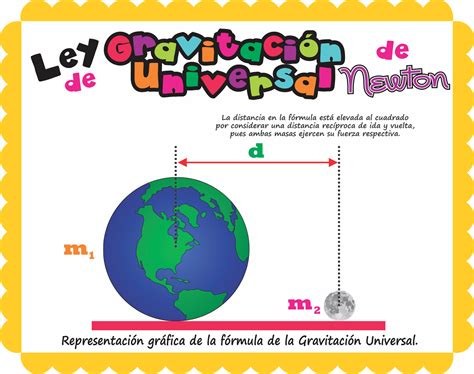 Miss Priscila Física Ley De Gravitación Universal De Newton