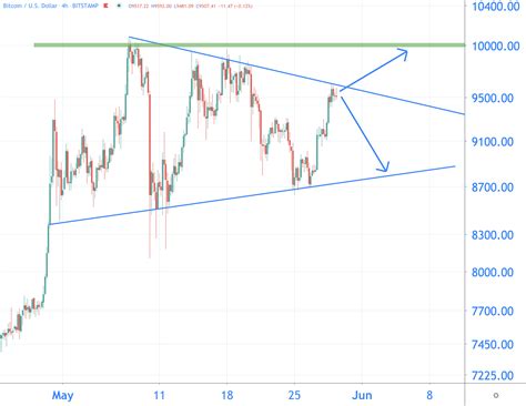 Say you got into the game when a bitcoin was 10 cents, around october 2010. Bitcoin komt op stoom: uitbraak kan leiden tot 11.000 ...