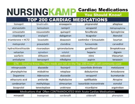 Top 200 Cardiac Medications You Should Know Emergency Nursing