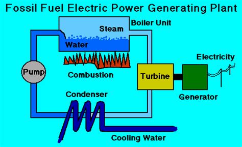 Electric Power Plants