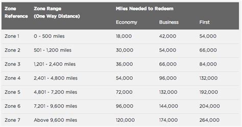 Estimated enrich miles required to redeem 2x malaysia airlines economy class tickets to the destination, based on enrich base redemption as of 5 february 2020. Best Use of Malaysia Airlines Enrich Miles
