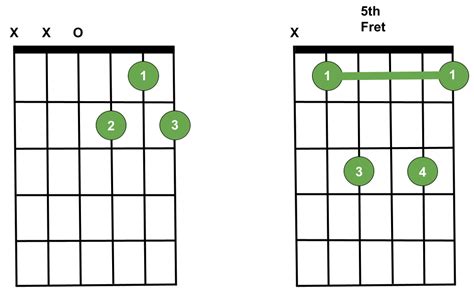 How To Play A D7 Guitar Chord Guitarkind
