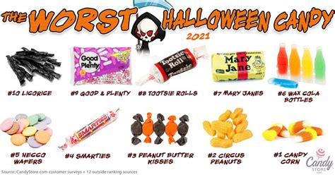 what are the worst and best halloween candies what is the favorite in each state