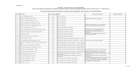 Tabel 1 Hasil Seleksi Akademik Calon Mahasiswa Webipbacid~sps