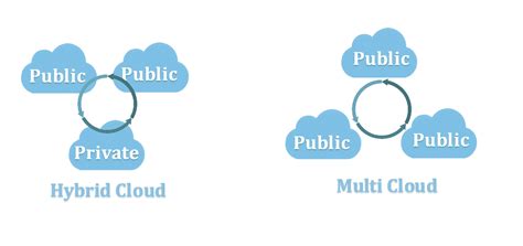 Multi Cloud Vs Hybrid Cloud Comparison And Adoption Guide Riset
