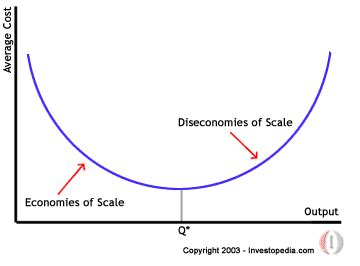 What does economies of scale mean? Monopolies: Are they good for us? - The Interview ...