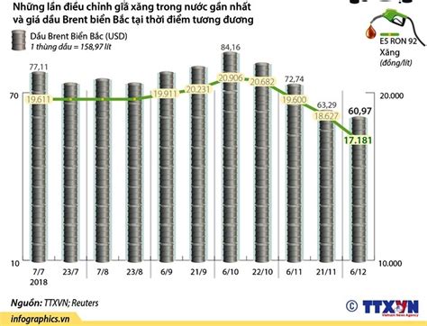 Theo đó, giá xăng tăng 2 lần, giảm 3. Biểu đồ giá xăng Việt Nam 2019 từ đầu năm đến nay | Tin ...