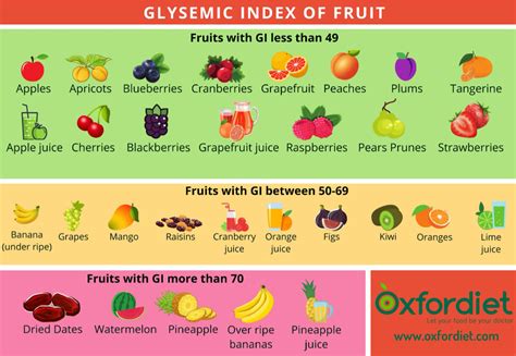 Fruits And Vegetables Glycemic Index Chart
