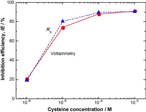 Comparison Of The Inhibition Efficiency Calculated From The