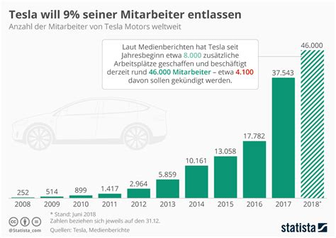 Infografik Tesla Will 9 Seiner Mitarbeiter Entlassen Statista