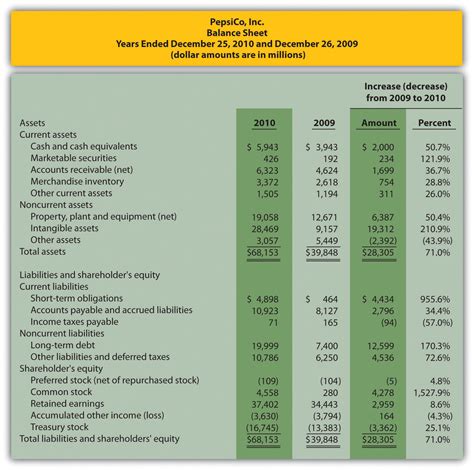 For example, emerson's cash is 17% of total assets ($700,000/$4,100,000). Trend Analysis of Financial Statements