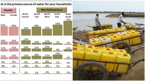 Access To Clean Water Still Major Challenge In Nigeria Poll Legitng